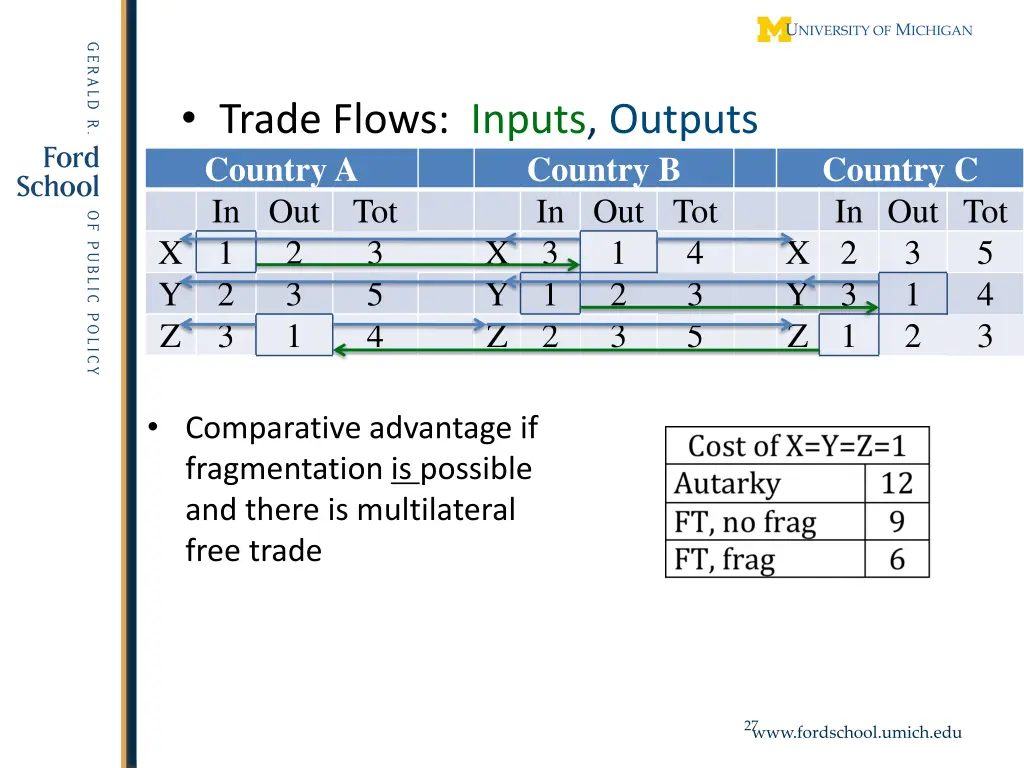 trade flows inputs outputs