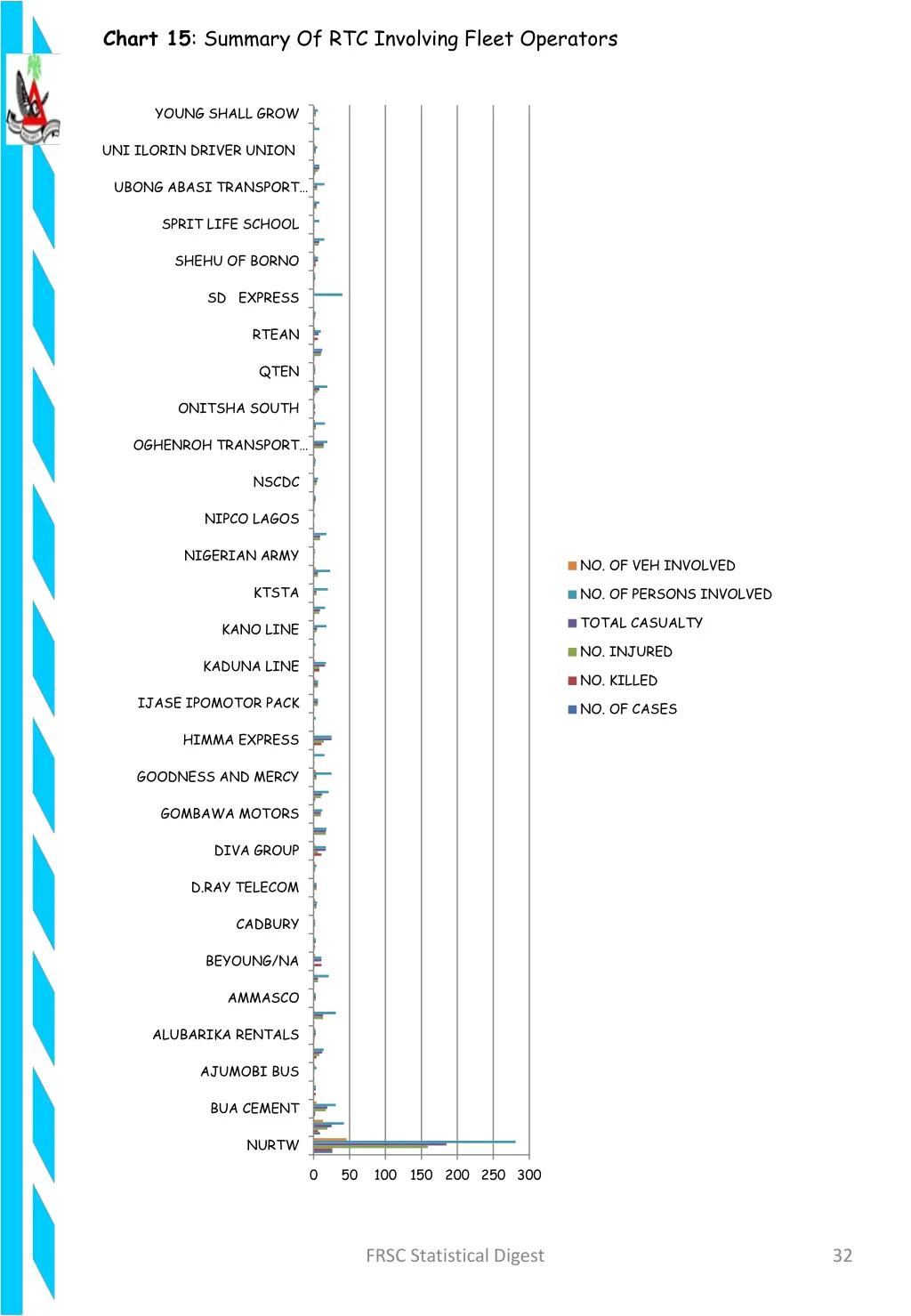 chart 15 summary of rtc involving fleet operators