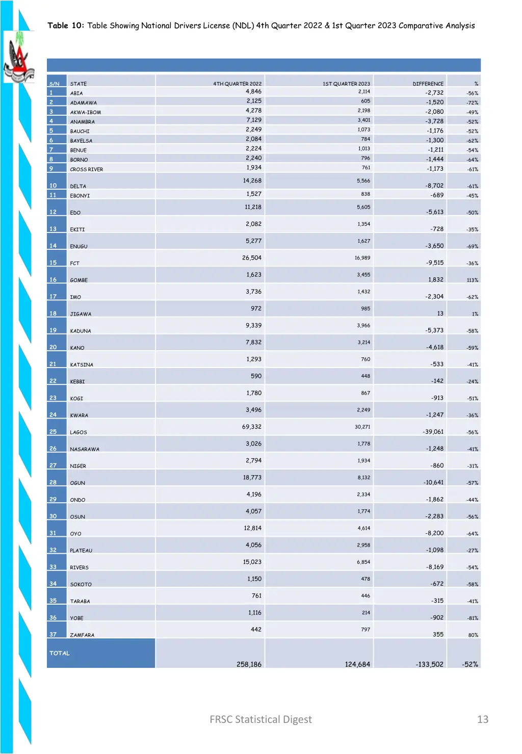 table 10 table showing national drivers license