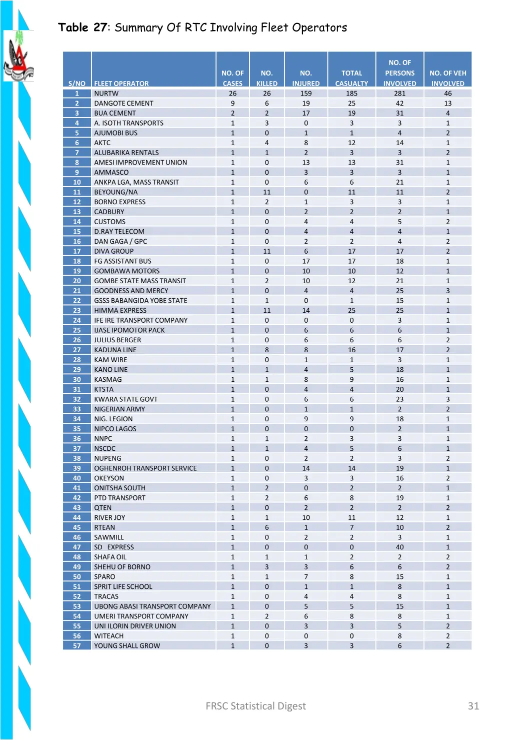 table 27 summary of rtc involving fleet operators