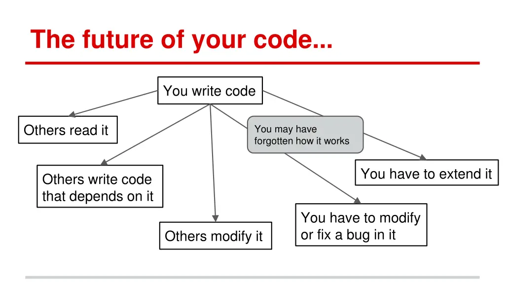 the future of your code