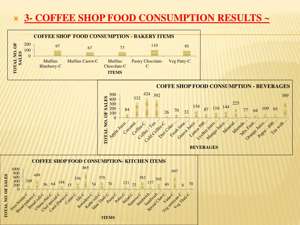 3 coffee shop food consumption results