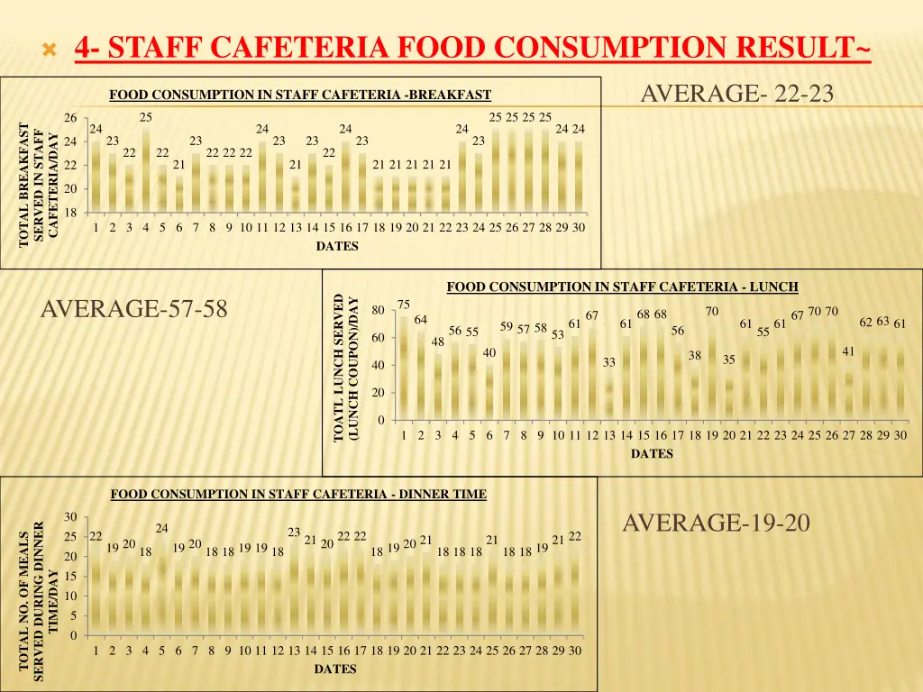 4 staff cafeteria food consumption result average