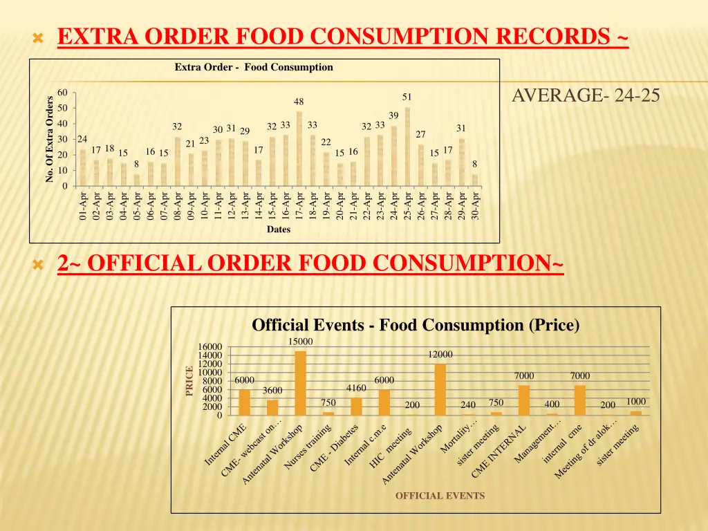 extra order food consumption records