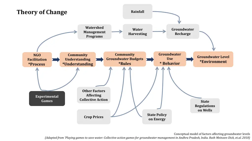 theory of change