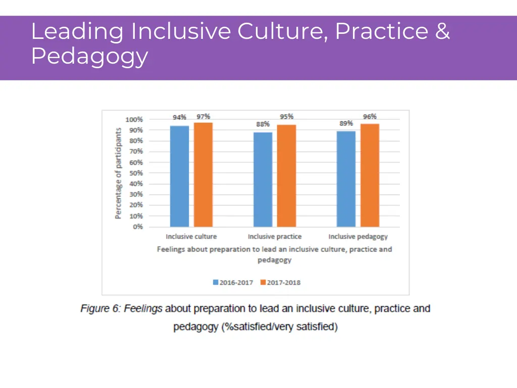 leading inclusive culture practice pedagogy