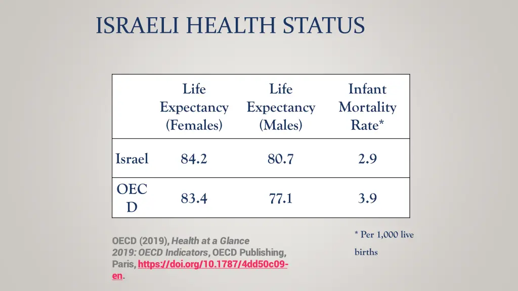 israeli health status