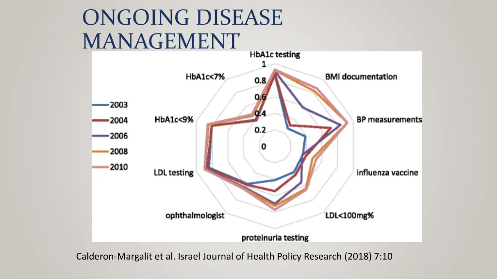 ongoing disease management