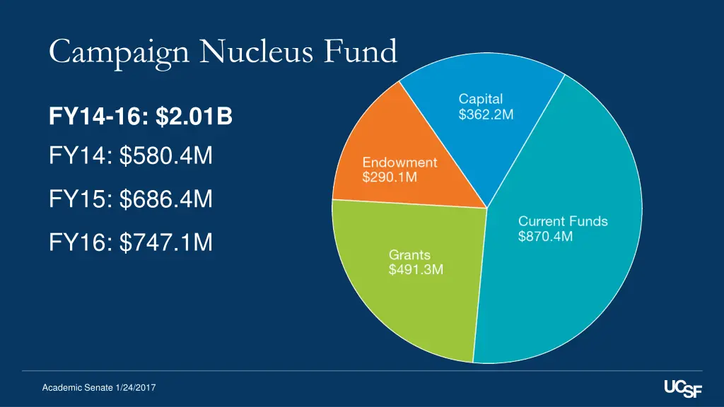 campaign nucleus fund