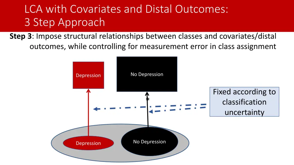 lca with covariates and distal outcomes 3 step 2