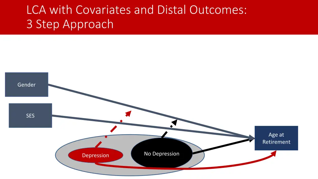 lca with covariates and distal outcomes 3 step 4