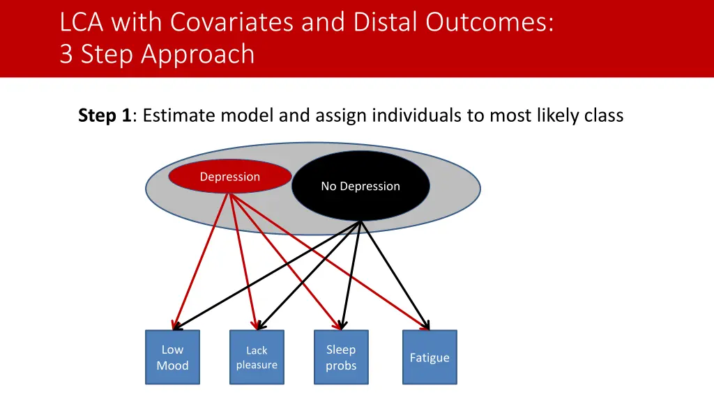 lca with covariates and distal outcomes 3 step