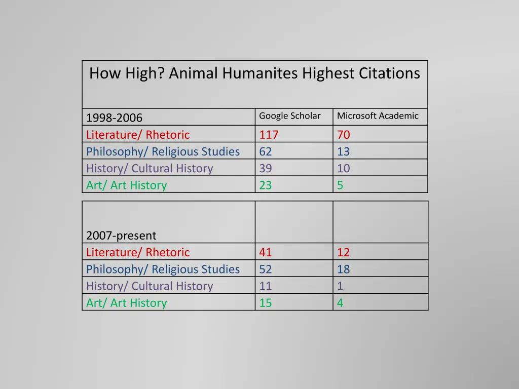 how high animal humanites highest citations