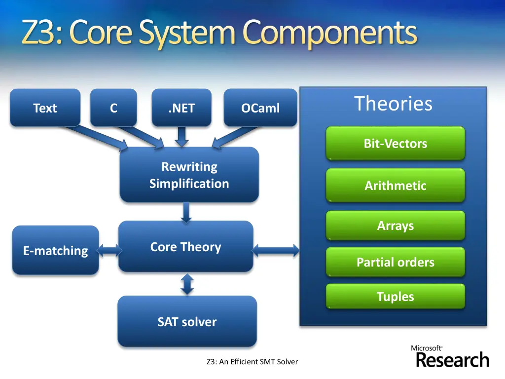 z3 core system components