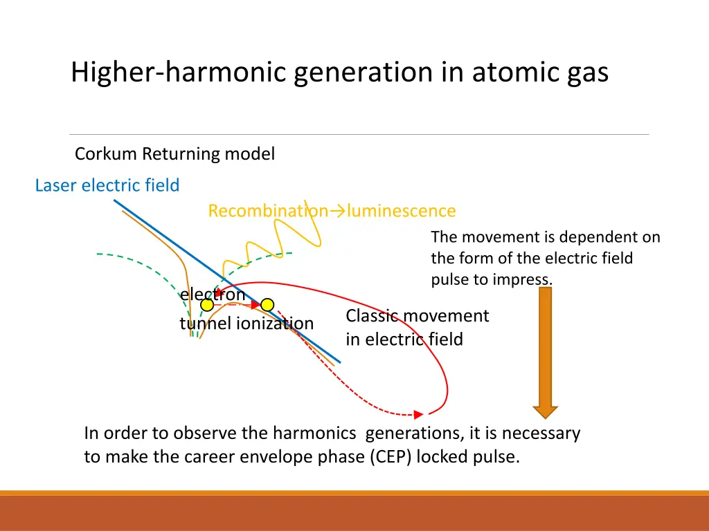 higher harmonic generation in atomic gas 1