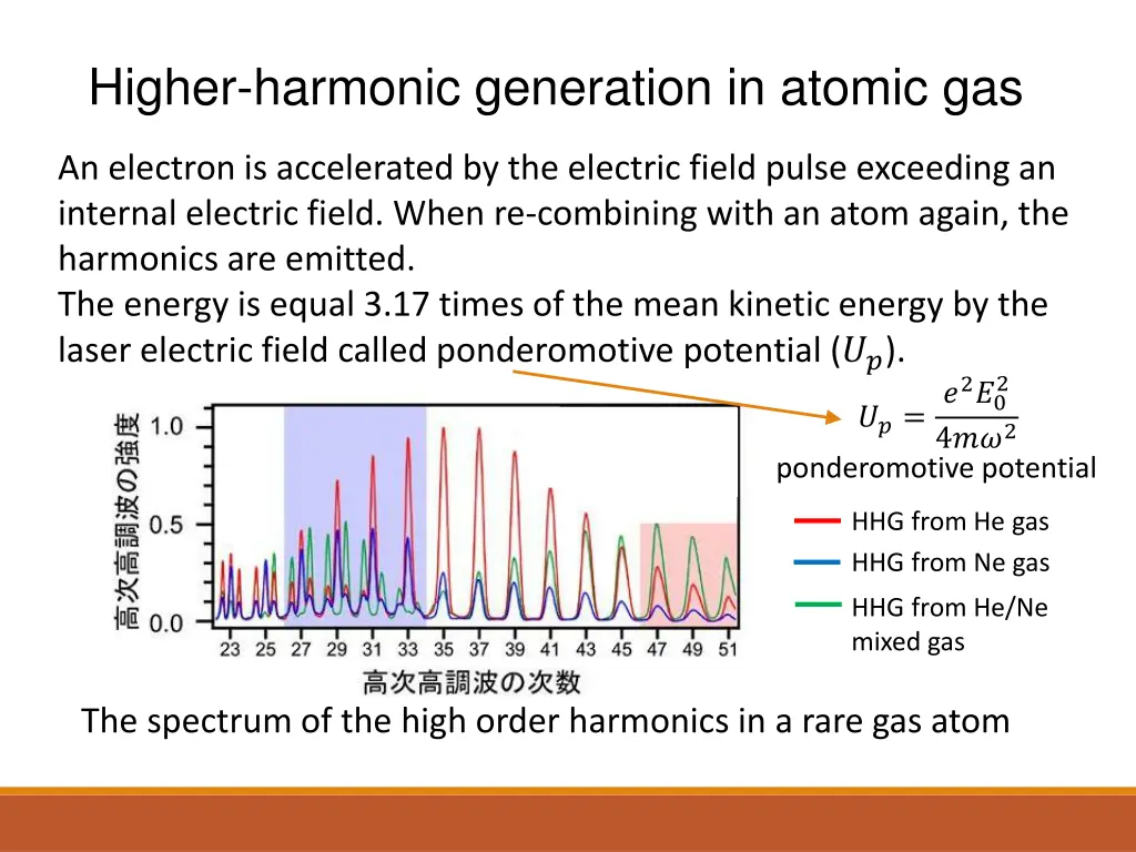 higher harmonic generation in atomic gas