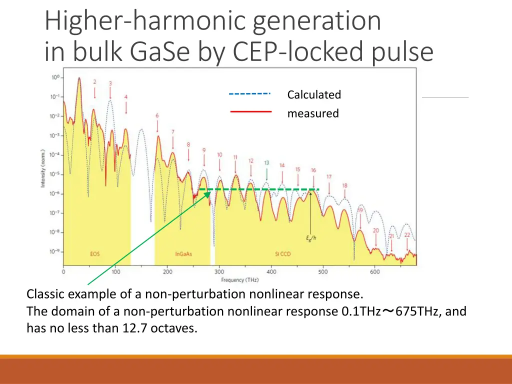 higher harmonic generation in bulk gase 1