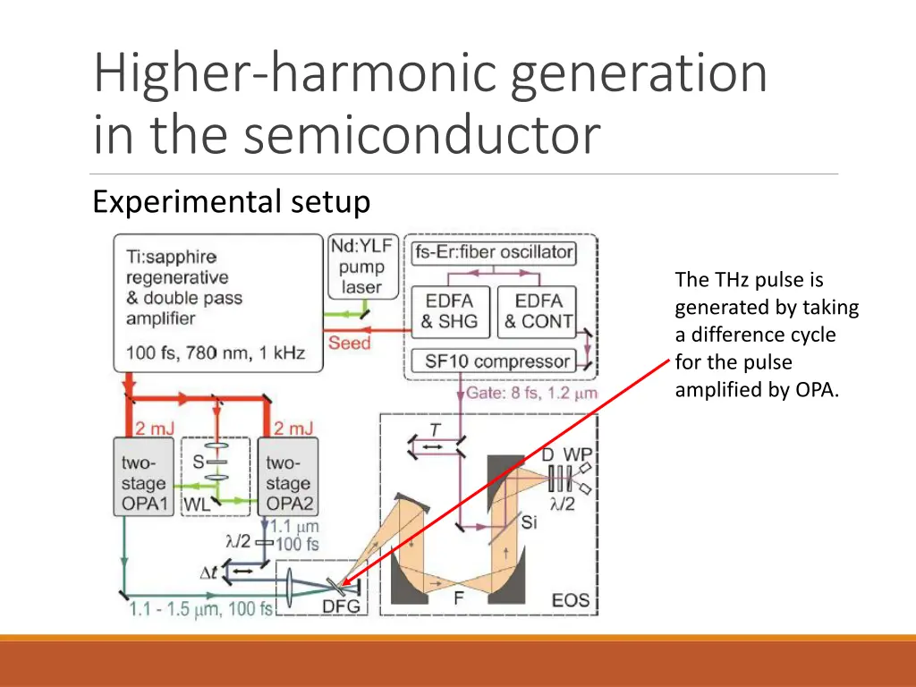 higher harmonic generation in the semiconductor 2