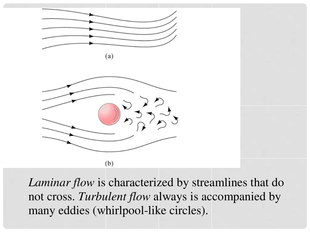 laminar flow is characterized by streamlines that