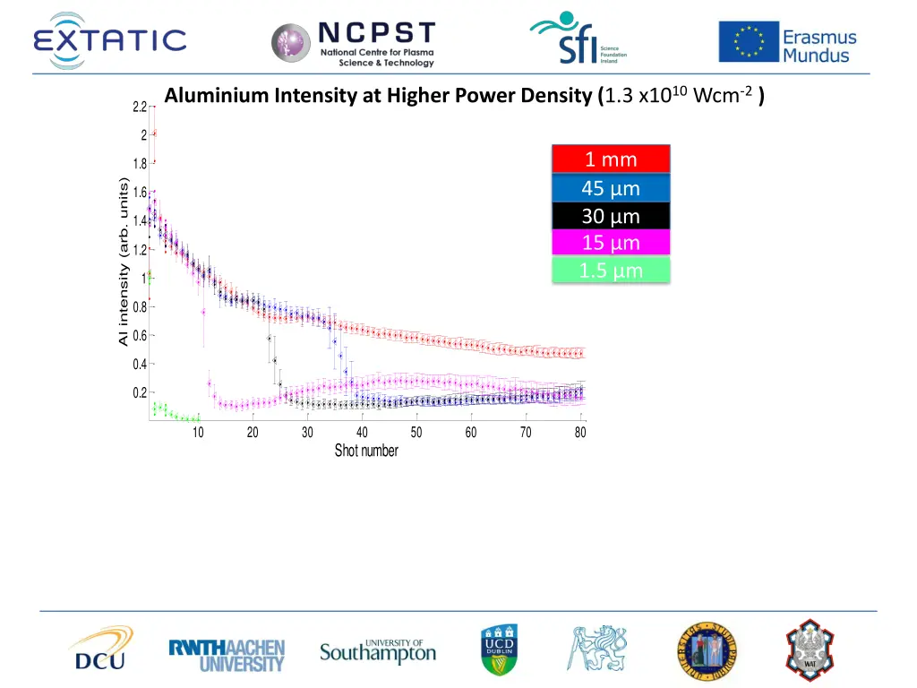 aluminium intensity at higher power density