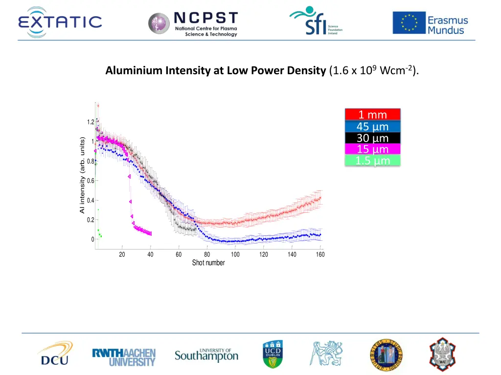 aluminium intensity at low power density