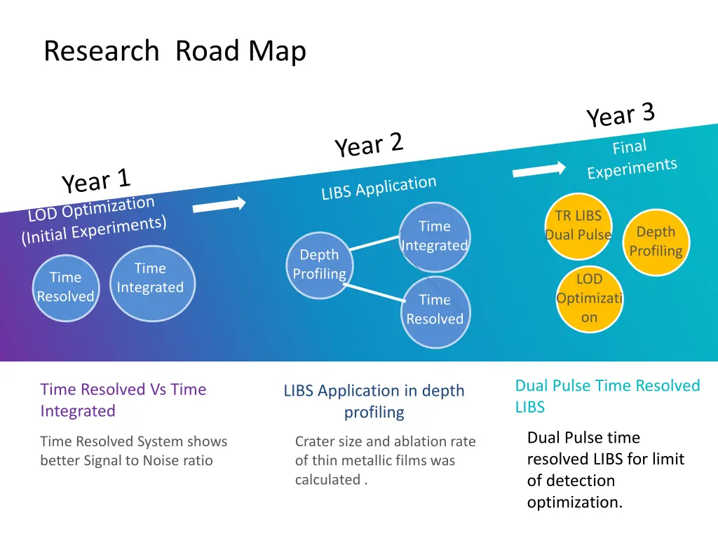 research road map