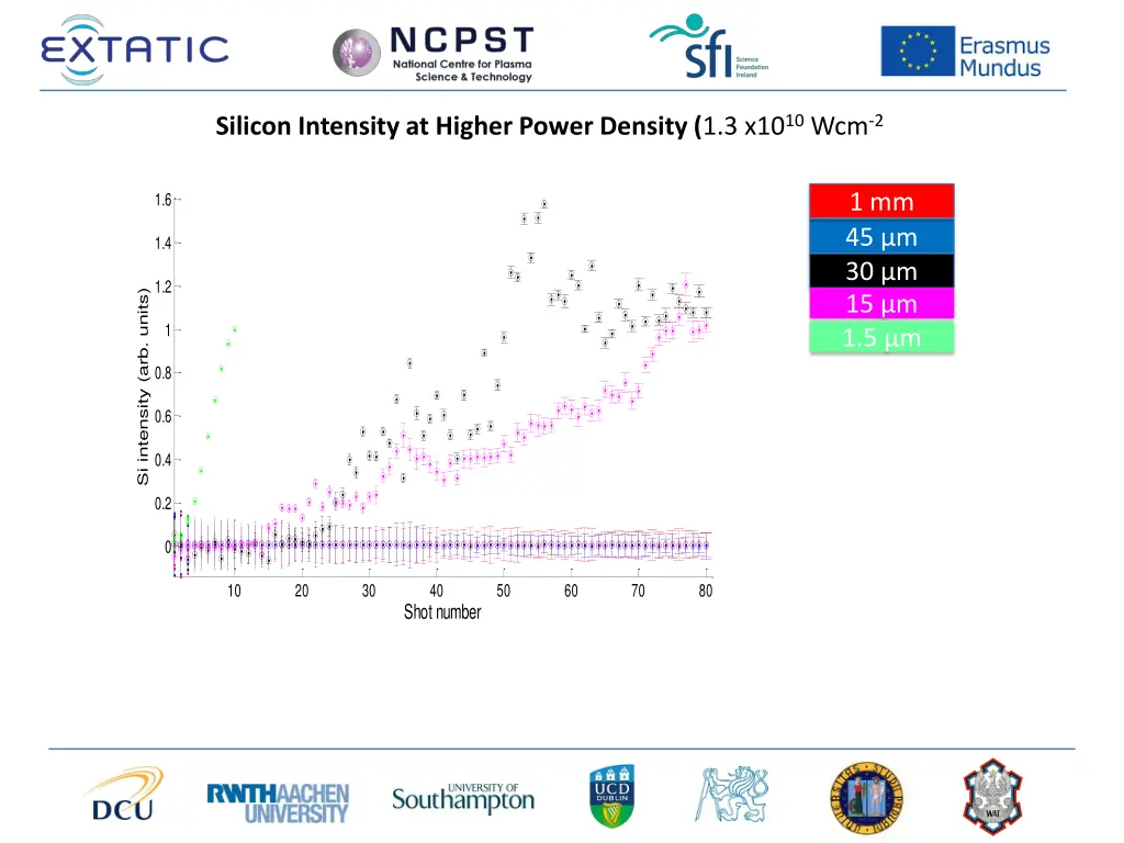 silicon intensity at higher power density