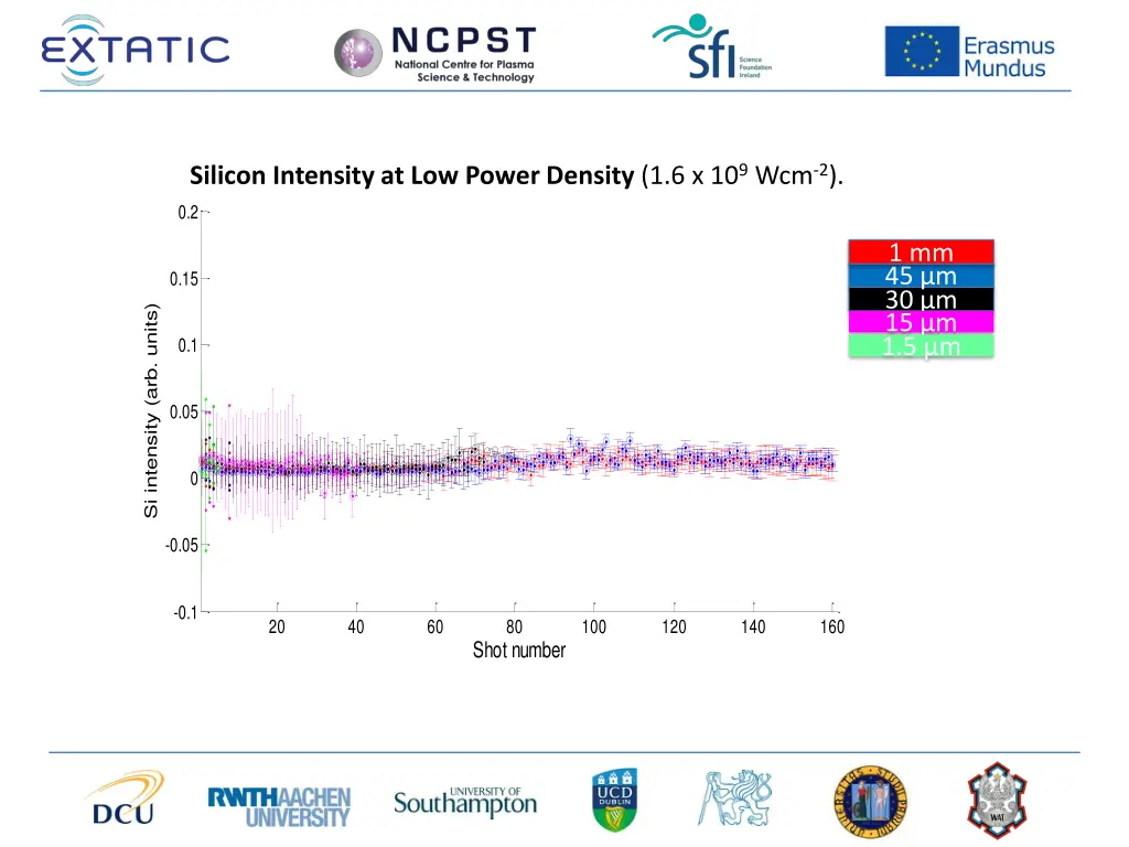 silicon intensity at low power density