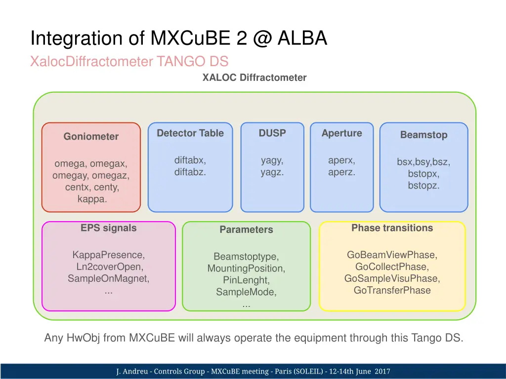 integration of mxcube 2 @ alba