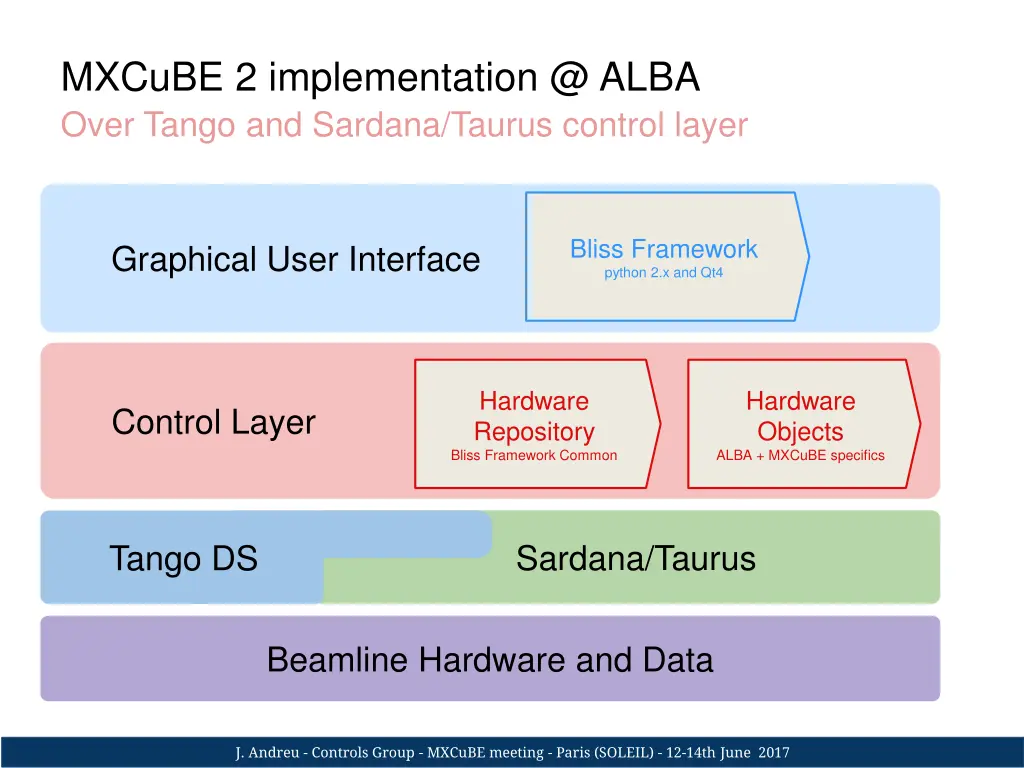 mxcube 2 implementation @ alba over tango