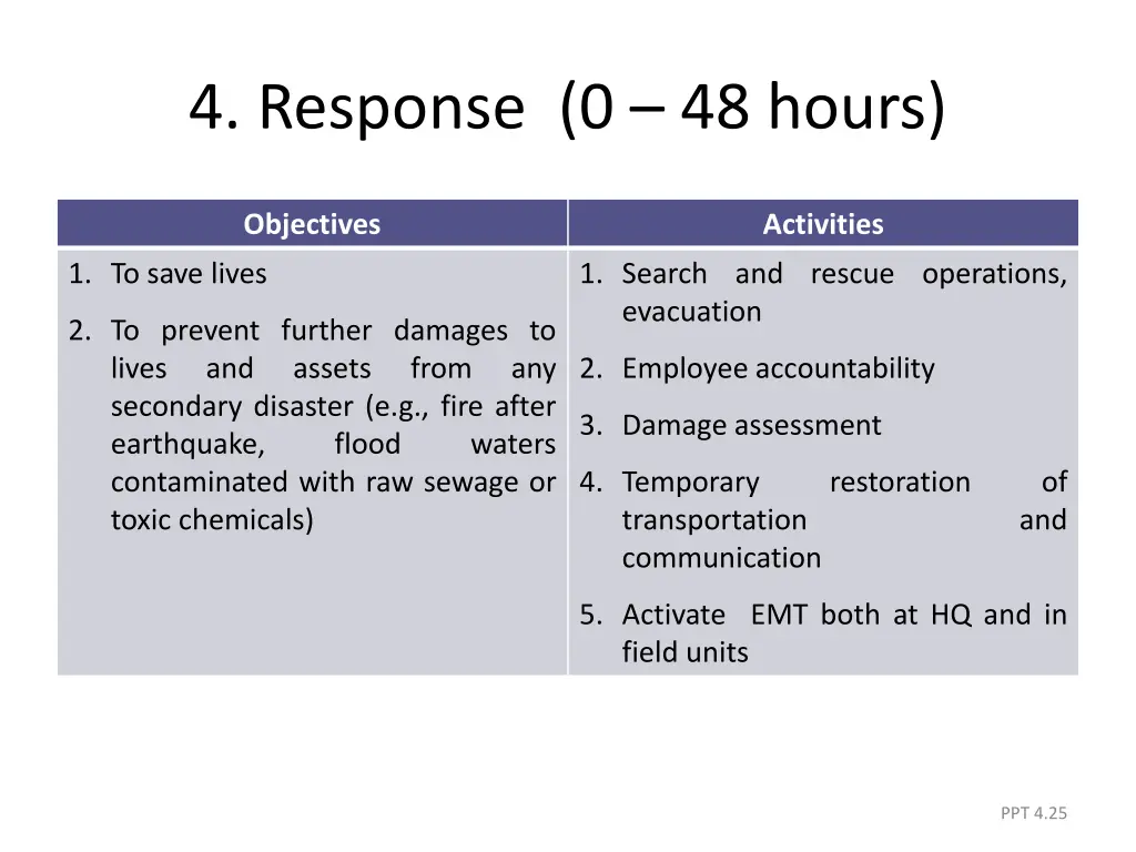 4 response 0 48 hours