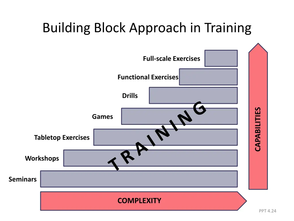 building block approach in training