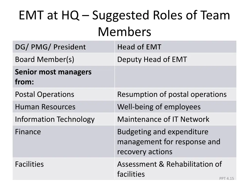 emt at hq suggested roles of team members