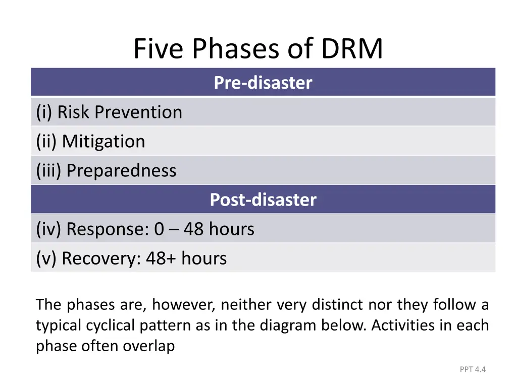 five phases of drm pre disaster i risk prevention