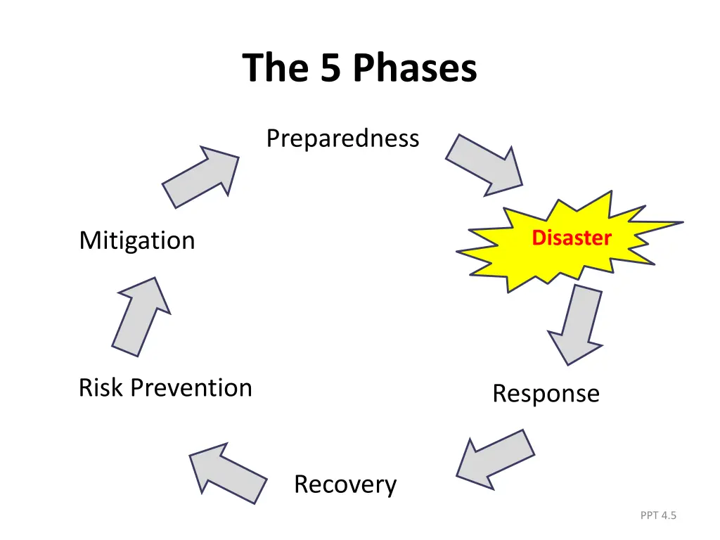 the 5 phases