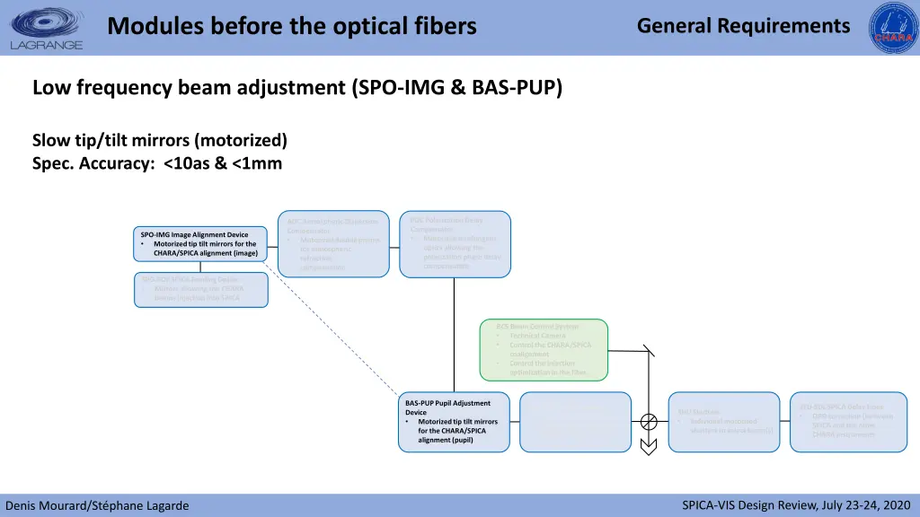 modules before the optical fibers 1