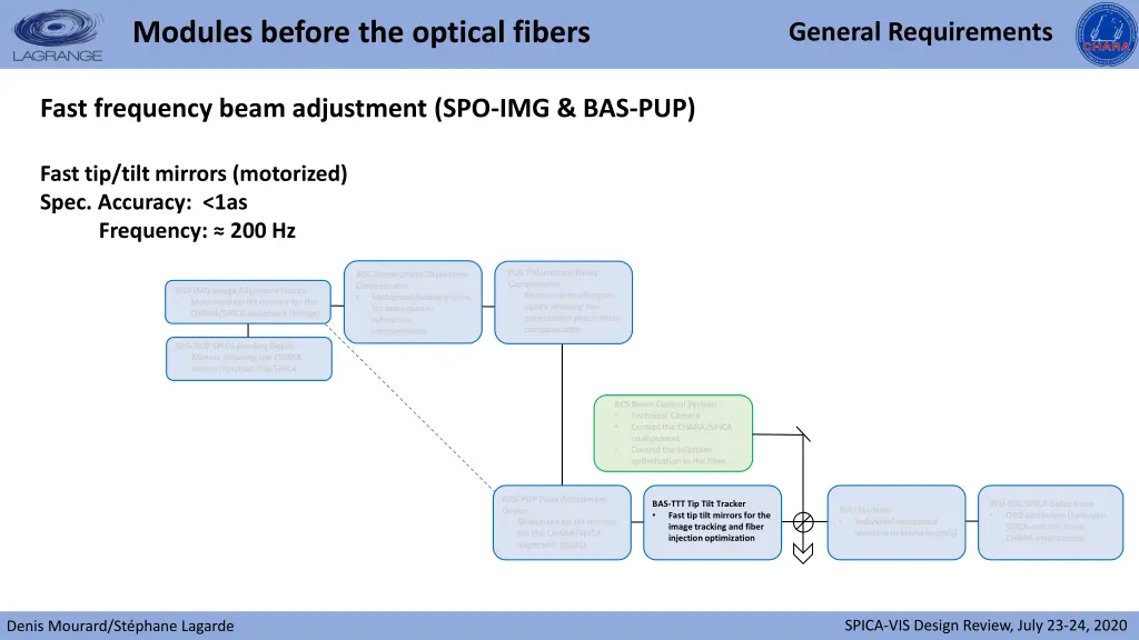 modules before the optical fibers 2