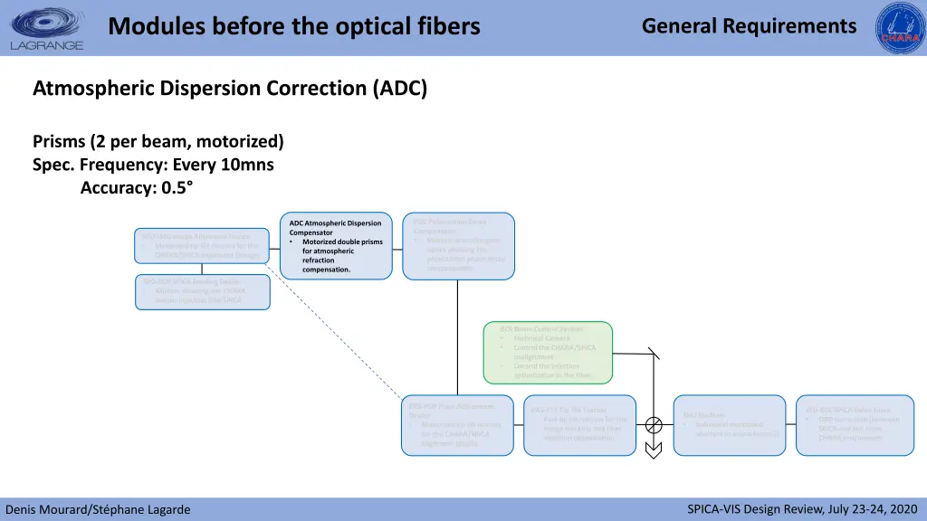 modules before the optical fibers 4