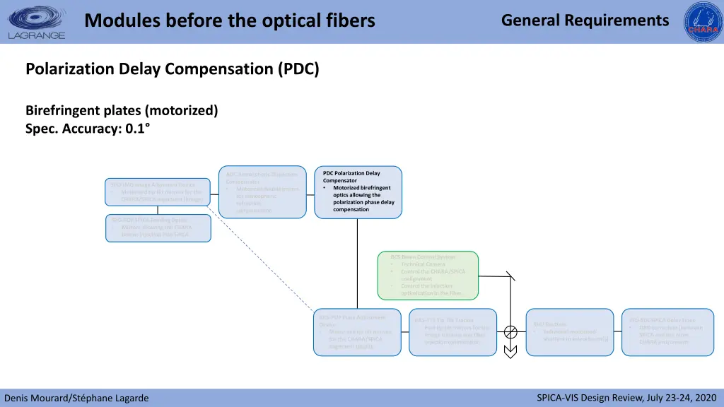 modules before the optical fibers 5