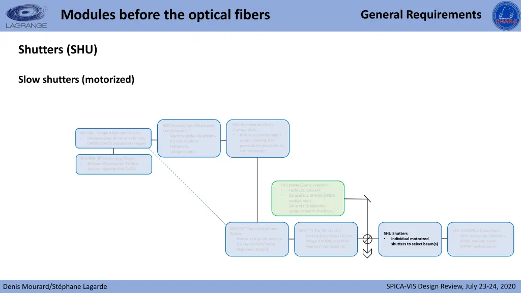 modules before the optical fibers 6