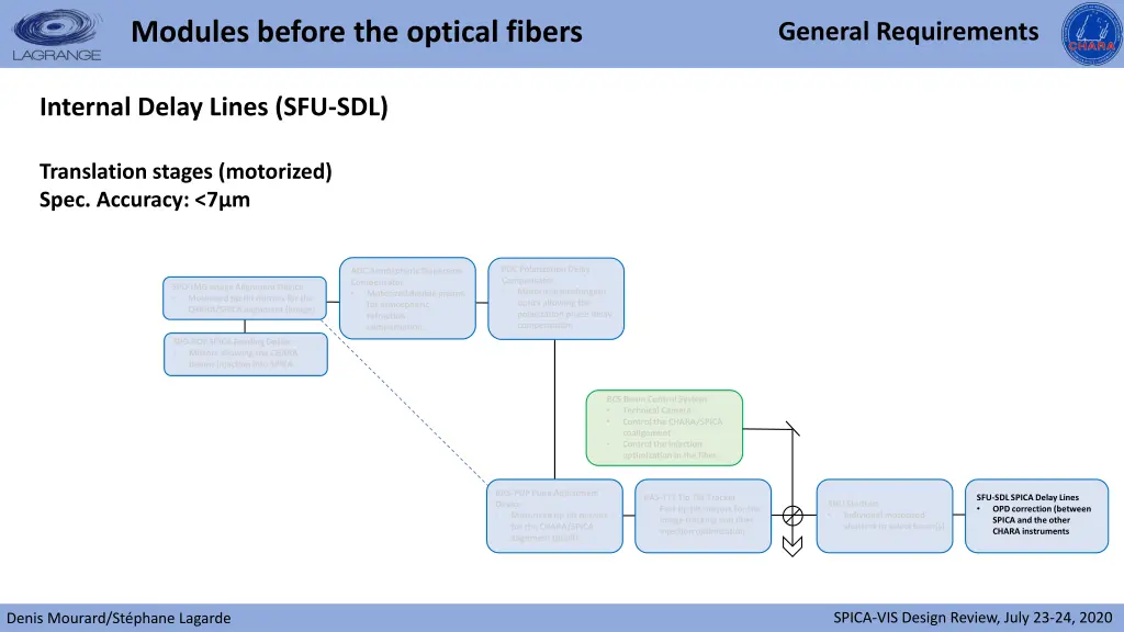 modules before the optical fibers 7