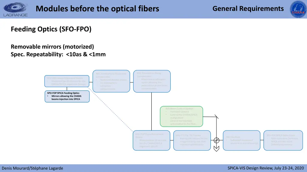 modules before the optical fibers