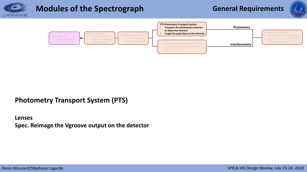 modules of the spectrograph 1