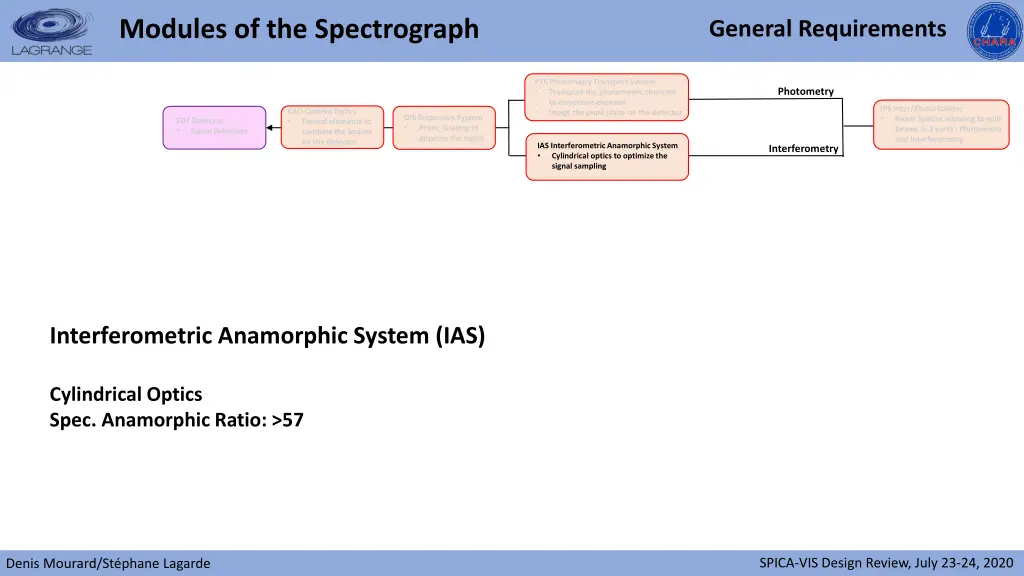 modules of the spectrograph 2