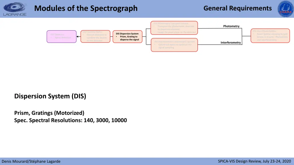 modules of the spectrograph 3