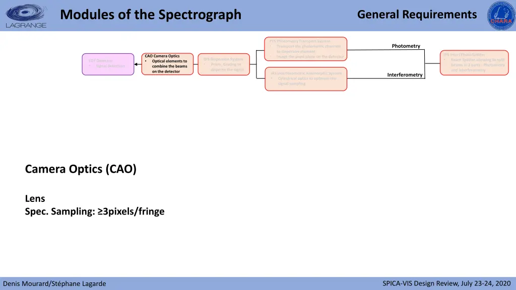 modules of the spectrograph 4