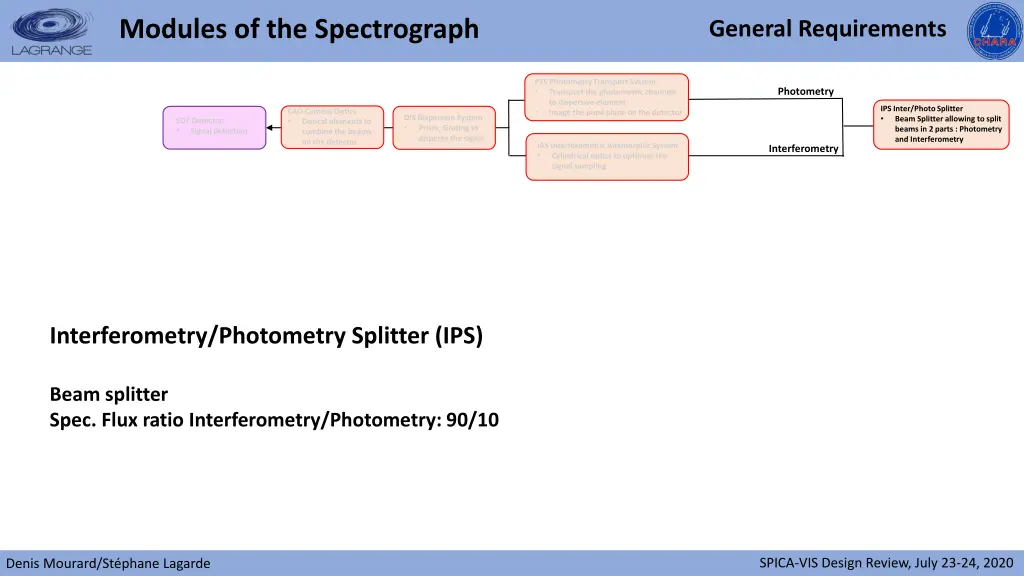 modules of the spectrograph