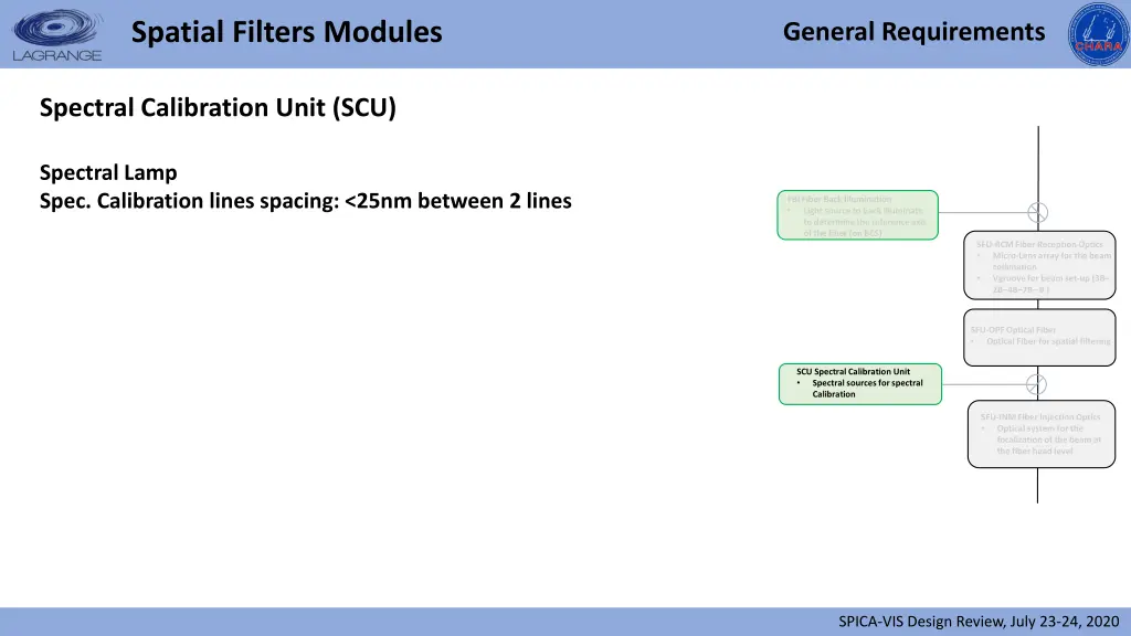 spatial filters modules 3