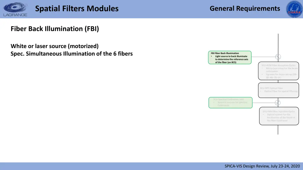 spatial filters modules 4