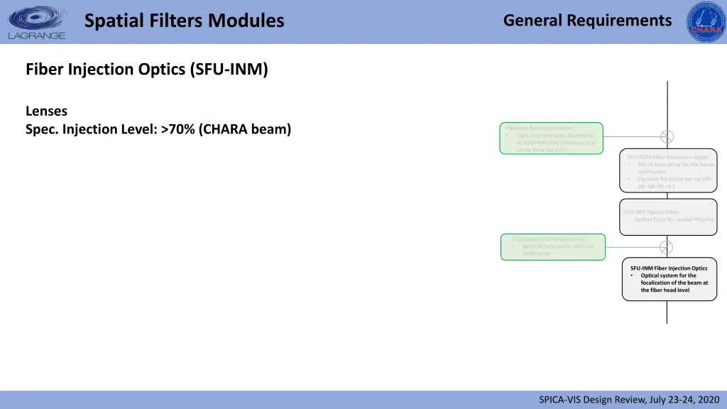 spatial filters modules